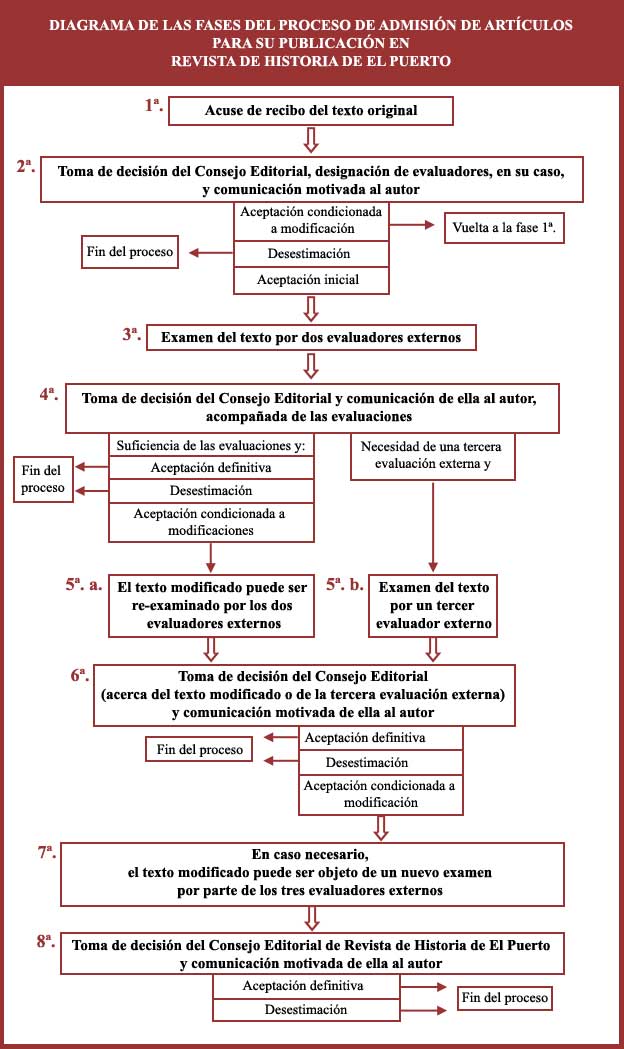 Diagrama de las fases del proceso de admisión de artículos