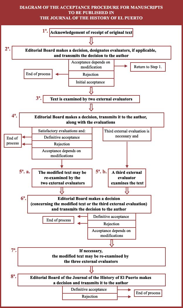 Diagram of the acceptance procedure for original work